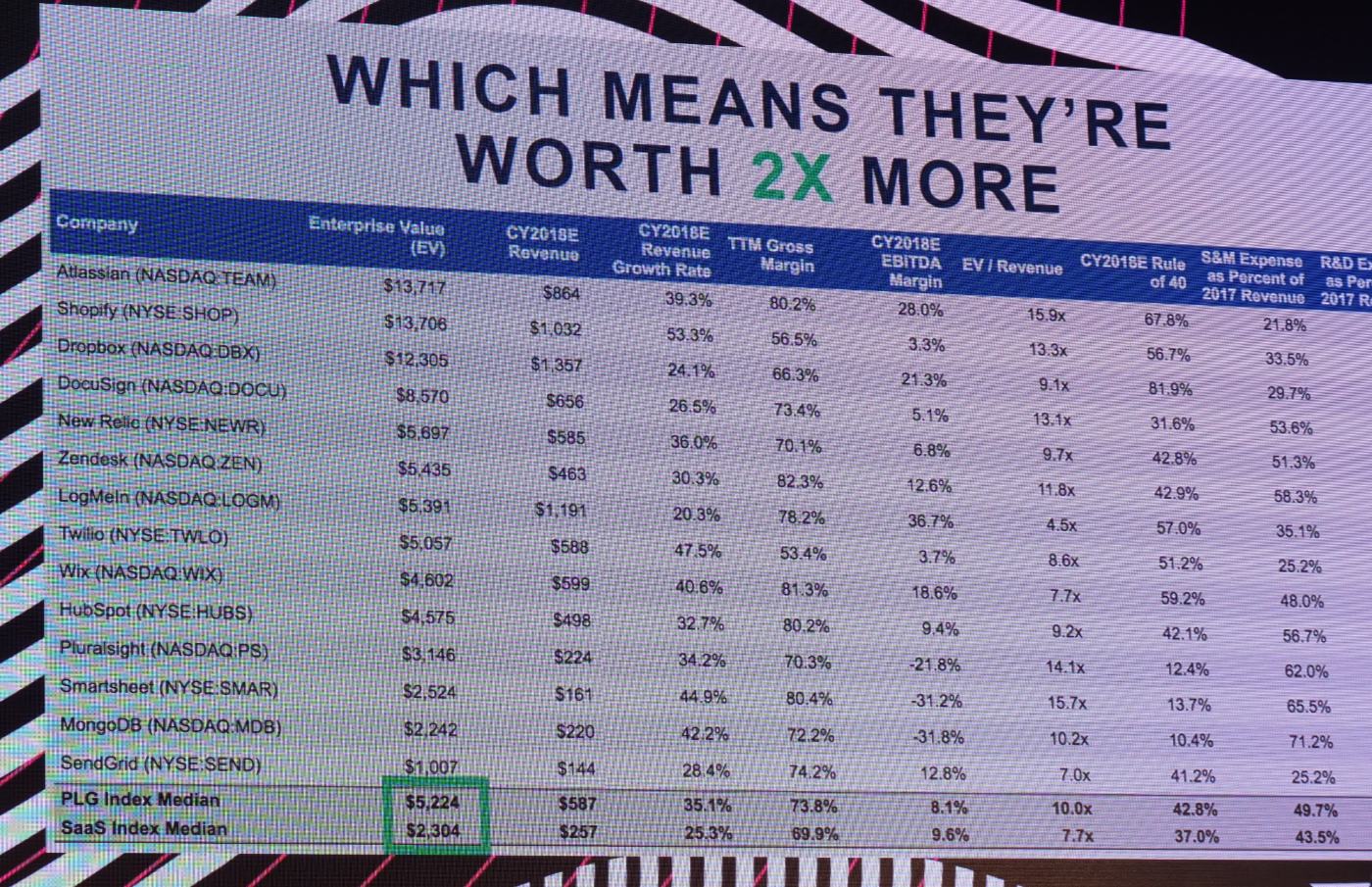 Product-Led SaaS-companies are 2x more valuable