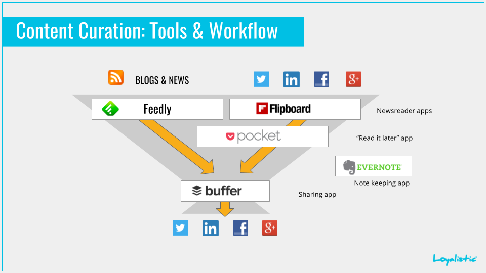 Content curation: tools & workflow