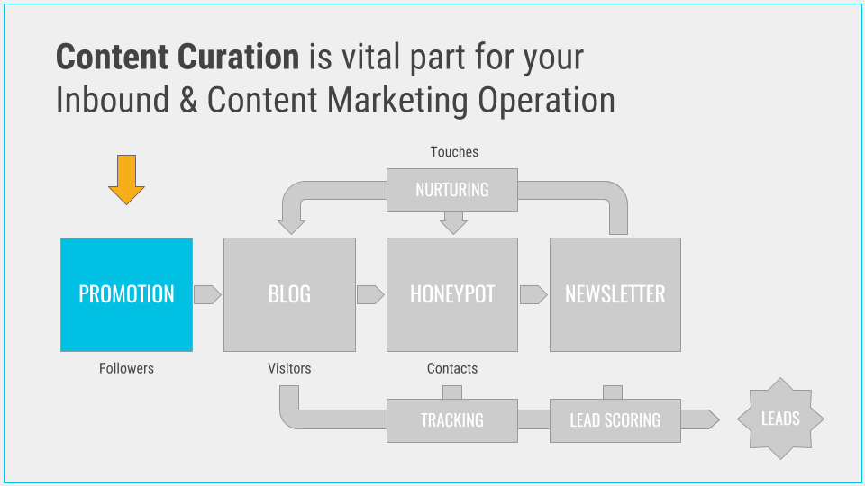 Content Curation is vital part of Your Inbound & Content Marketing Operation